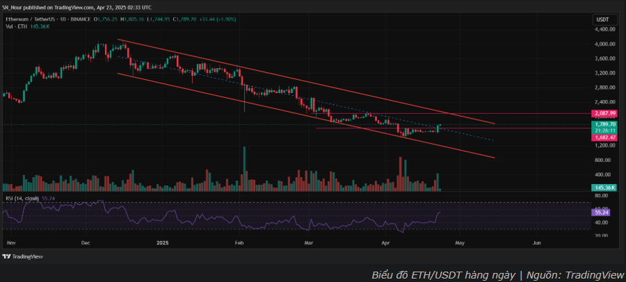 Ethereum chuẩn bị bứt phá: Những yếu tố hỗ trợ đà tăng giá trên $2.000