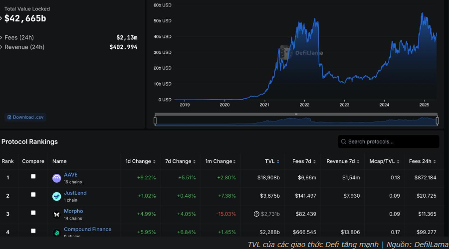 DeFi bùng nổ: TVL tăng thêm 2,3 tỷ USD, các token bắt đầu đà tăng mạnh