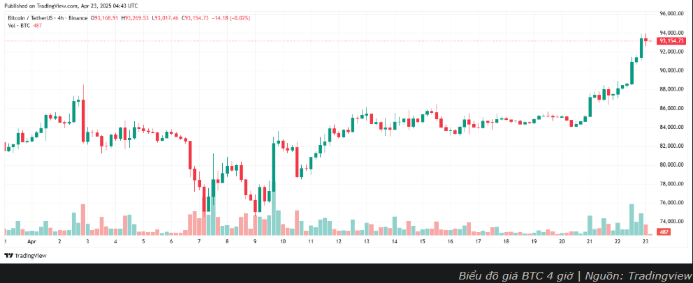 Trump bỏ ý định sa thải Powell: Liệu giá Bitcoin sẽ tiếp tục xu hướng tăng?