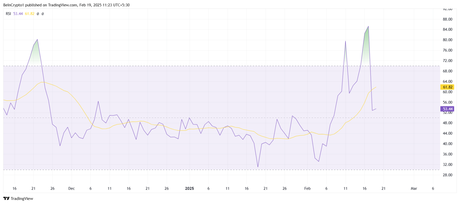 PI IOU lao dốc 42% ngay trước thềm Mainnet