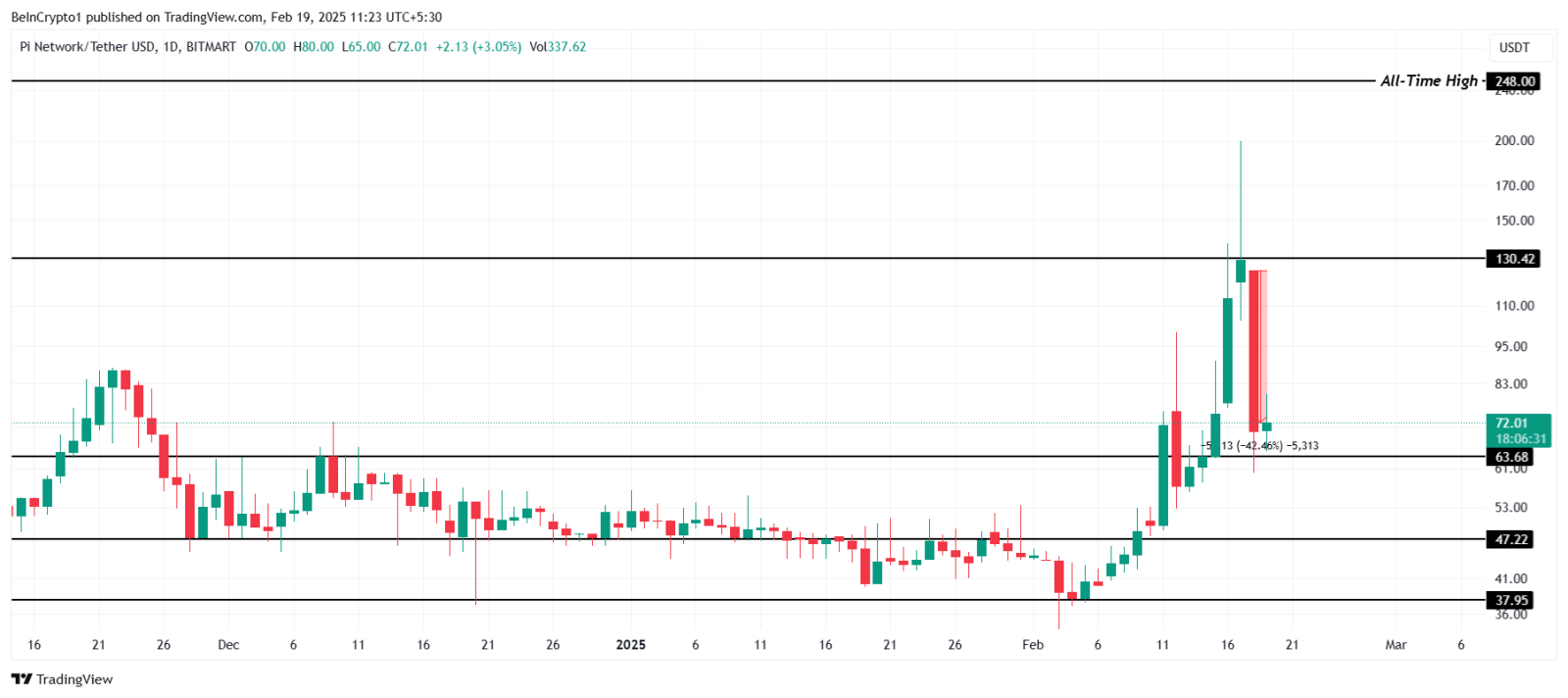 PI IOU lao dốc 42% ngay trước thềm Mainnet